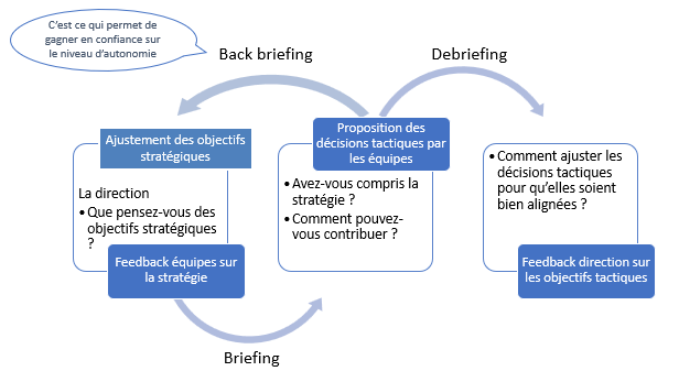 Briefing, back briefing et debriefing